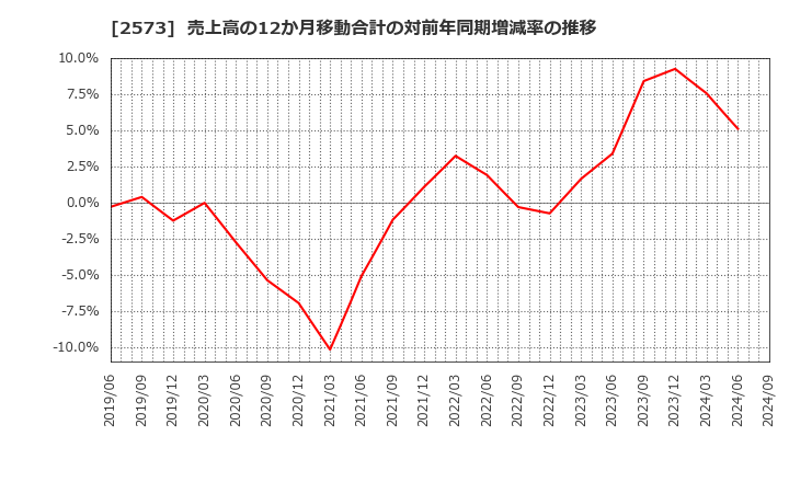 2573 北海道コカ・コーラボトリング(株): 売上高の12か月移動合計の対前年同期増減率の推移