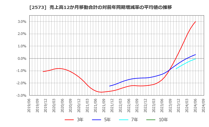 2573 北海道コカ・コーラボトリング(株): 売上高12か月移動合計の対前年同期増減率の平均値の推移