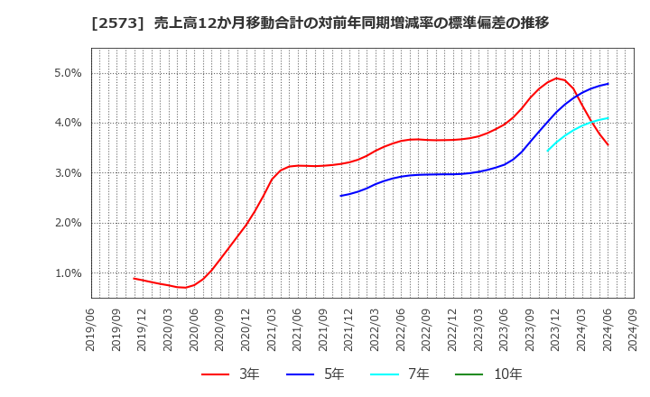 2573 北海道コカ・コーラボトリング(株): 売上高12か月移動合計の対前年同期増減率の標準偏差の推移