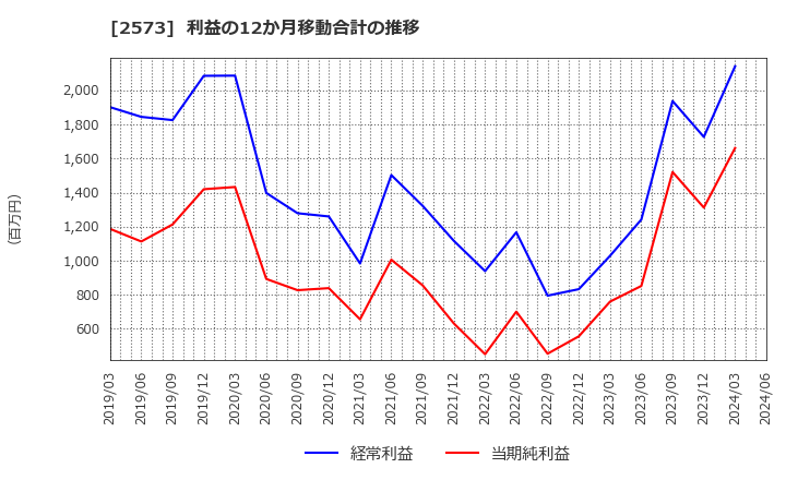 2573 北海道コカ・コーラボトリング(株): 利益の12か月移動合計の推移
