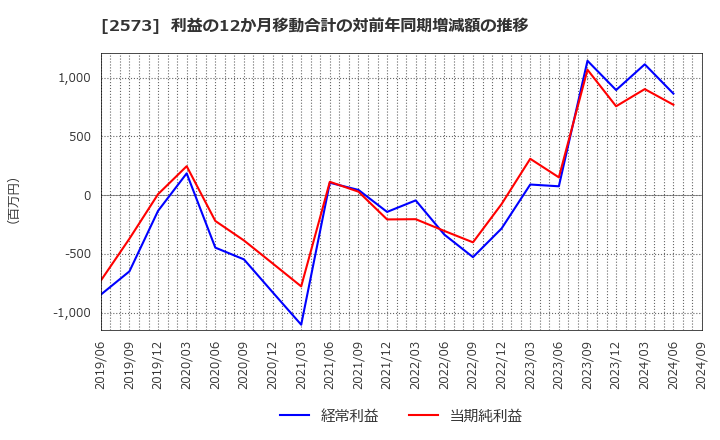 2573 北海道コカ・コーラボトリング(株): 利益の12か月移動合計の対前年同期増減額の推移