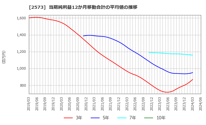 2573 北海道コカ・コーラボトリング(株): 当期純利益12か月移動合計の平均値の推移