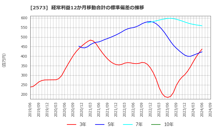 2573 北海道コカ・コーラボトリング(株): 経常利益12か月移動合計の標準偏差の推移