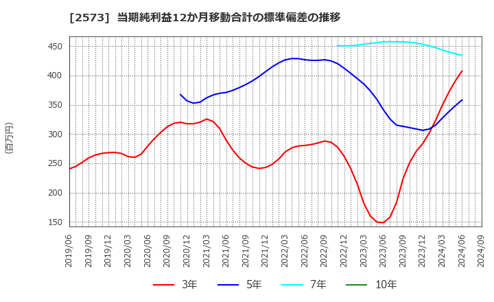 2573 北海道コカ・コーラボトリング(株): 当期純利益12か月移動合計の標準偏差の推移