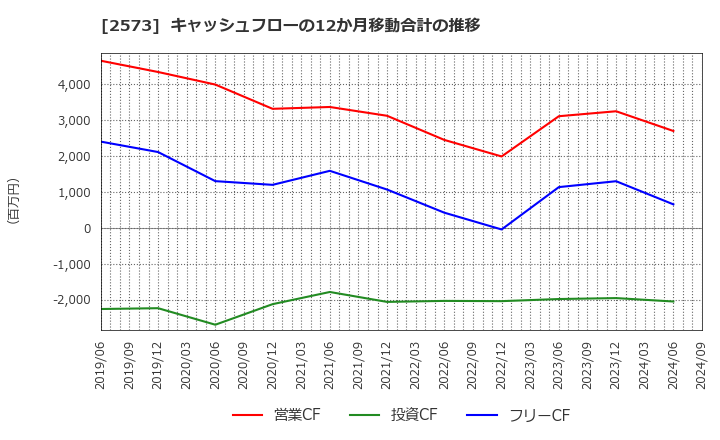 2573 北海道コカ・コーラボトリング(株): キャッシュフローの12か月移動合計の推移