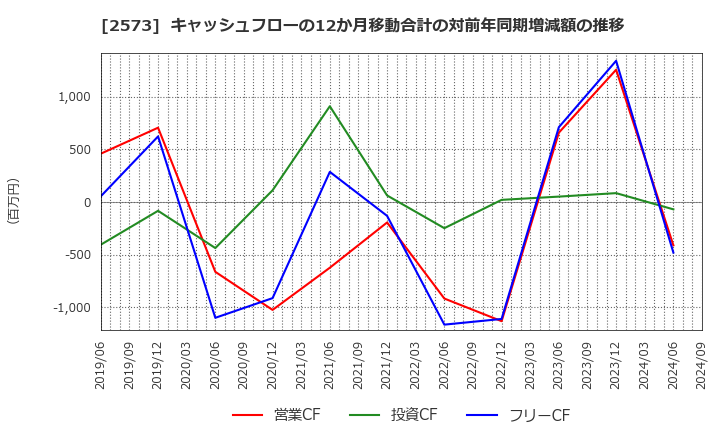 2573 北海道コカ・コーラボトリング(株): キャッシュフローの12か月移動合計の対前年同期増減額の推移