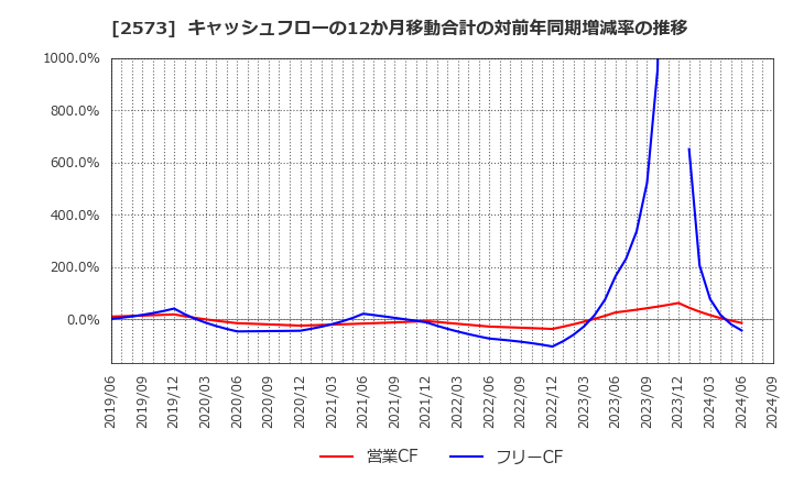 2573 北海道コカ・コーラボトリング(株): キャッシュフローの12か月移動合計の対前年同期増減率の推移