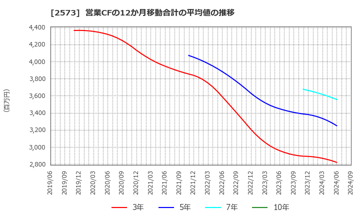 2573 北海道コカ・コーラボトリング(株): 営業CFの12か月移動合計の平均値の推移