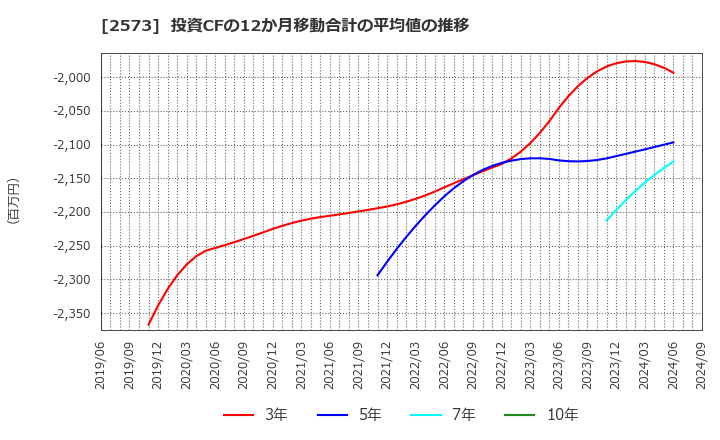 2573 北海道コカ・コーラボトリング(株): 投資CFの12か月移動合計の平均値の推移