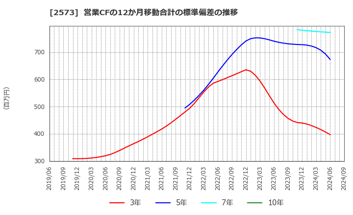 2573 北海道コカ・コーラボトリング(株): 営業CFの12か月移動合計の標準偏差の推移