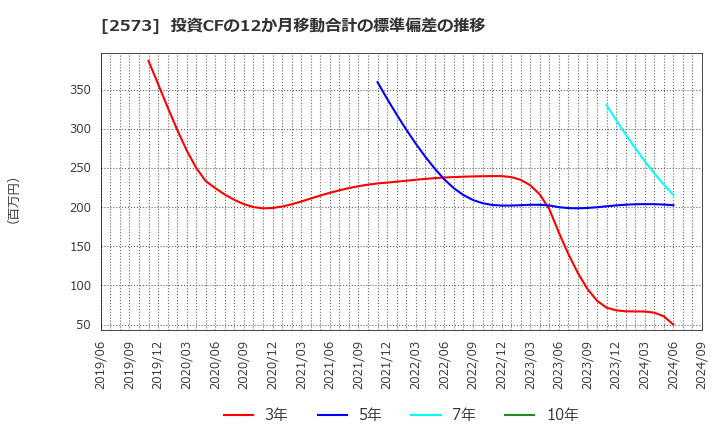 2573 北海道コカ・コーラボトリング(株): 投資CFの12か月移動合計の標準偏差の推移