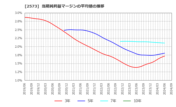 2573 北海道コカ・コーラボトリング(株): 当期純利益マージンの平均値の推移