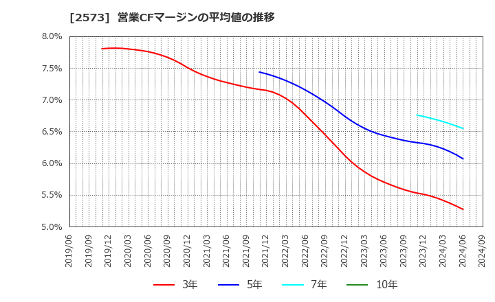 2573 北海道コカ・コーラボトリング(株): 営業CFマージンの平均値の推移