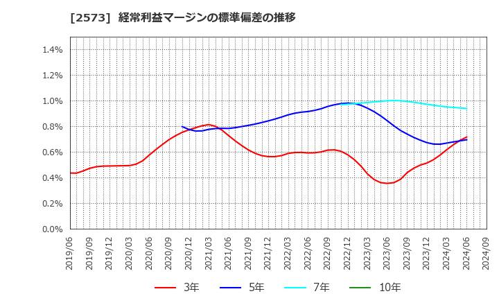 2573 北海道コカ・コーラボトリング(株): 経常利益マージンの標準偏差の推移