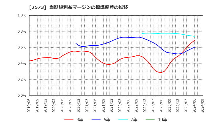 2573 北海道コカ・コーラボトリング(株): 当期純利益マージンの標準偏差の推移