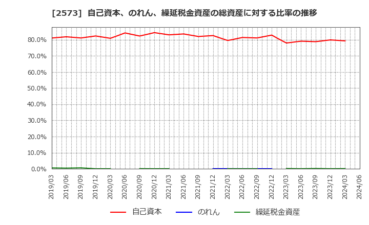 2573 北海道コカ・コーラボトリング(株): 自己資本、のれん、繰延税金資産の総資産に対する比率の推移