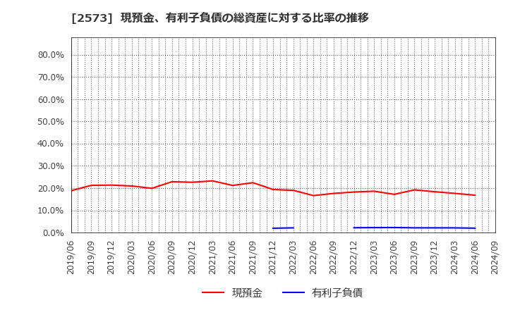 2573 北海道コカ・コーラボトリング(株): 現預金、有利子負債の総資産に対する比率の推移