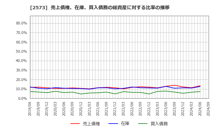 2573 北海道コカ・コーラボトリング(株): 売上債権、在庫、買入債務の総資産に対する比率の推移