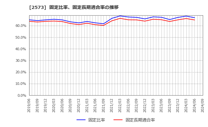 2573 北海道コカ・コーラボトリング(株): 固定比率、固定長期適合率の推移