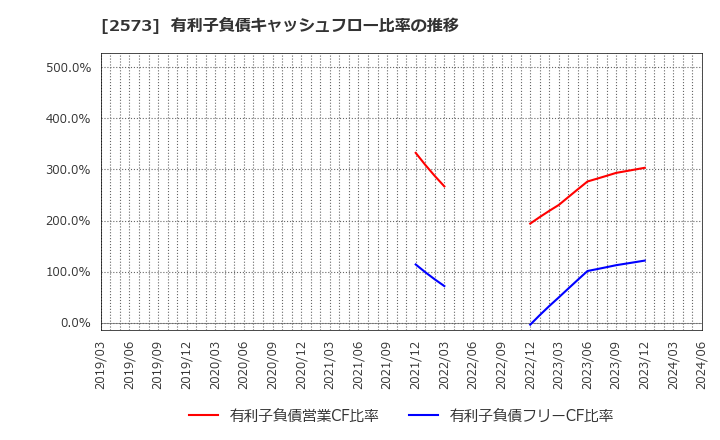 2573 北海道コカ・コーラボトリング(株): 有利子負債キャッシュフロー比率の推移