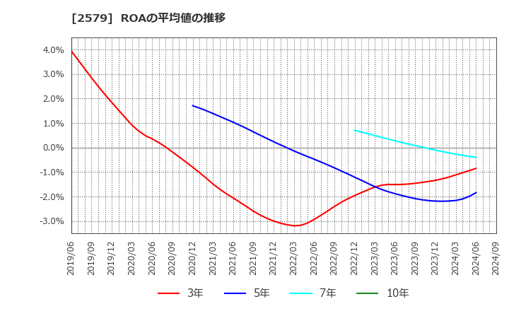 2579 コカ・コーラ　ボトラーズジャパンホールディングス(株): ROAの平均値の推移