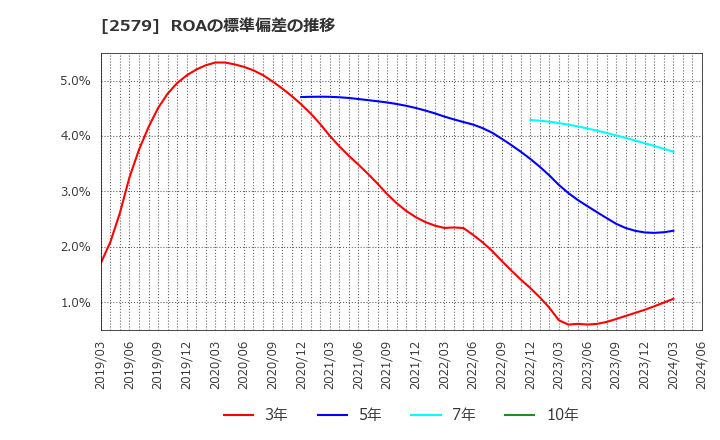2579 コカ・コーラ　ボトラーズジャパンホールディングス(株): ROAの標準偏差の推移