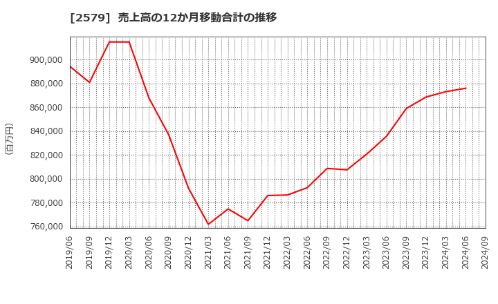 2579 コカ・コーラ　ボトラーズジャパンホールディングス(株): 売上高の12か月移動合計の推移