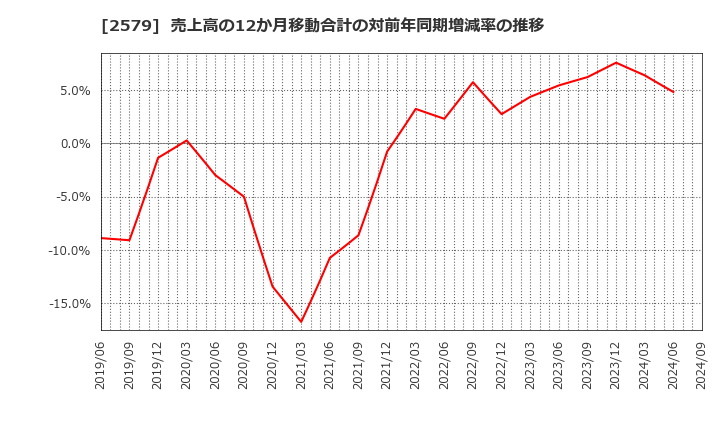 2579 コカ・コーラ　ボトラーズジャパンホールディングス(株): 売上高の12か月移動合計の対前年同期増減率の推移