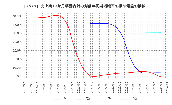 2579 コカ・コーラ　ボトラーズジャパンホールディングス(株): 売上高12か月移動合計の対前年同期増減率の標準偏差の推移