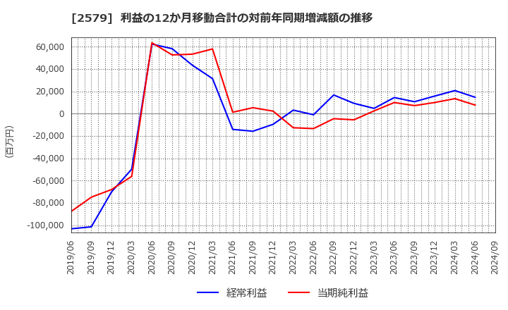 2579 コカ・コーラ　ボトラーズジャパンホールディングス(株): 利益の12か月移動合計の対前年同期増減額の推移