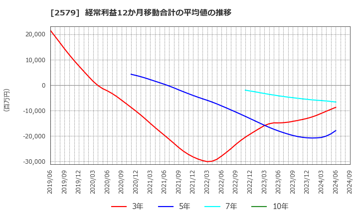 2579 コカ・コーラ　ボトラーズジャパンホールディングス(株): 経常利益12か月移動合計の平均値の推移