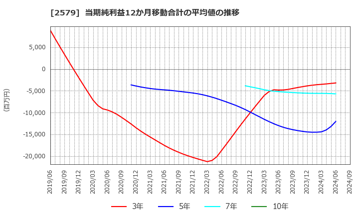 2579 コカ・コーラ　ボトラーズジャパンホールディングス(株): 当期純利益12か月移動合計の平均値の推移