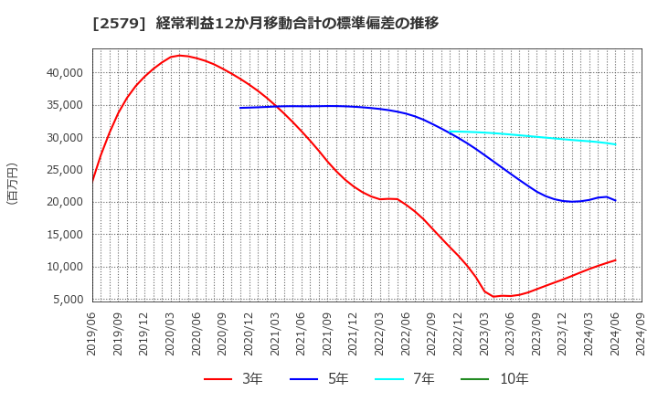 2579 コカ・コーラ　ボトラーズジャパンホールディングス(株): 経常利益12か月移動合計の標準偏差の推移