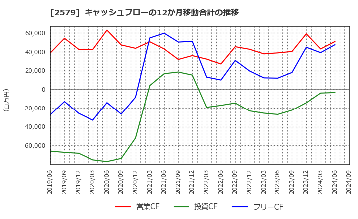 2579 コカ・コーラ　ボトラーズジャパンホールディングス(株): キャッシュフローの12か月移動合計の推移