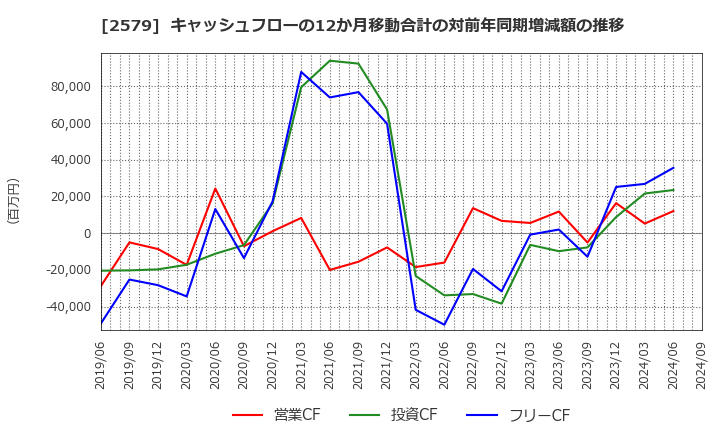 2579 コカ・コーラ　ボトラーズジャパンホールディングス(株): キャッシュフローの12か月移動合計の対前年同期増減額の推移