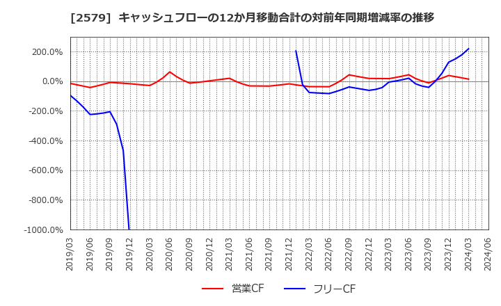 2579 コカ・コーラ　ボトラーズジャパンホールディングス(株): キャッシュフローの12か月移動合計の対前年同期増減率の推移