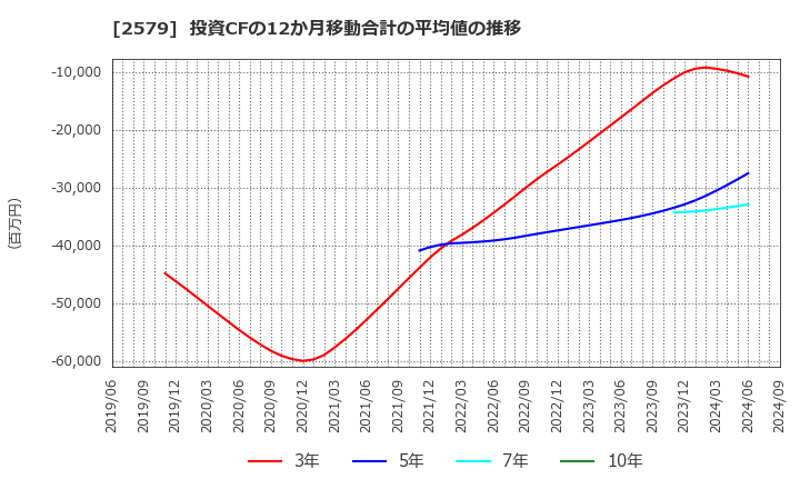 2579 コカ・コーラ　ボトラーズジャパンホールディングス(株): 投資CFの12か月移動合計の平均値の推移