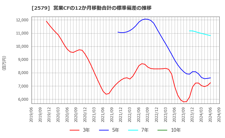 2579 コカ・コーラ　ボトラーズジャパンホールディングス(株): 営業CFの12か月移動合計の標準偏差の推移