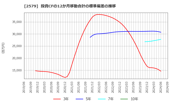 2579 コカ・コーラ　ボトラーズジャパンホールディングス(株): 投資CFの12か月移動合計の標準偏差の推移