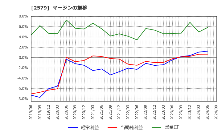 2579 コカ・コーラ　ボトラーズジャパンホールディングス(株): マージンの推移