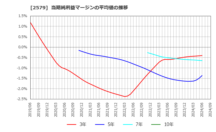 2579 コカ・コーラ　ボトラーズジャパンホールディングス(株): 当期純利益マージンの平均値の推移