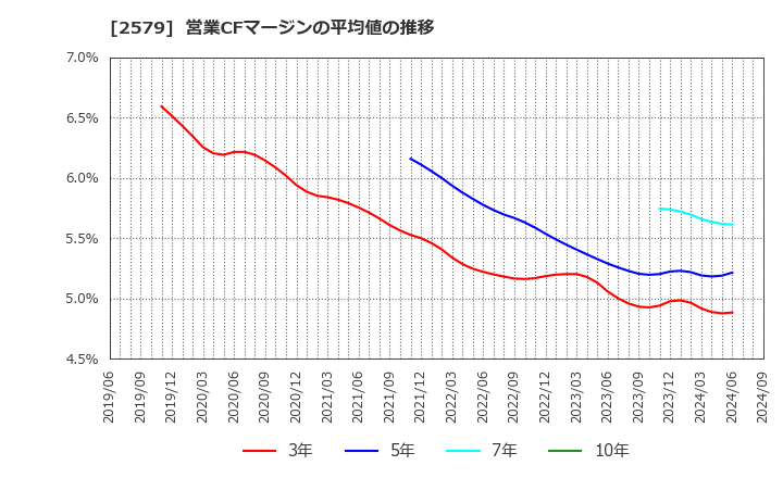 2579 コカ・コーラ　ボトラーズジャパンホールディングス(株): 営業CFマージンの平均値の推移