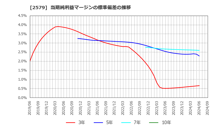 2579 コカ・コーラ　ボトラーズジャパンホールディングス(株): 当期純利益マージンの標準偏差の推移