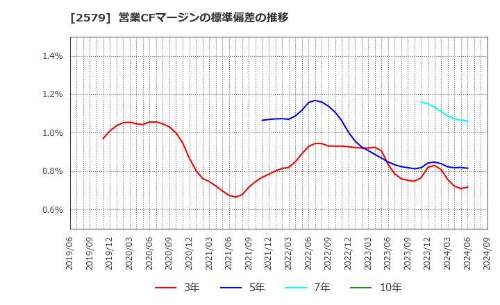 2579 コカ・コーラ　ボトラーズジャパンホールディングス(株): 営業CFマージンの標準偏差の推移