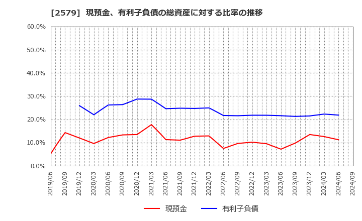 2579 コカ・コーラ　ボトラーズジャパンホールディングス(株): 現預金、有利子負債の総資産に対する比率の推移