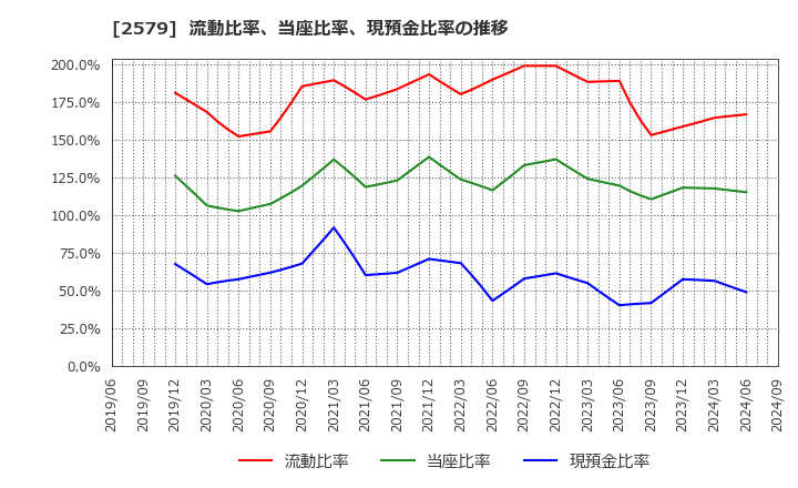 2579 コカ・コーラ　ボトラーズジャパンホールディングス(株): 流動比率、当座比率、現預金比率の推移