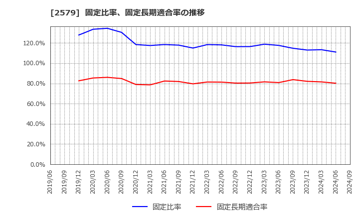 2579 コカ・コーラ　ボトラーズジャパンホールディングス(株): 固定比率、固定長期適合率の推移