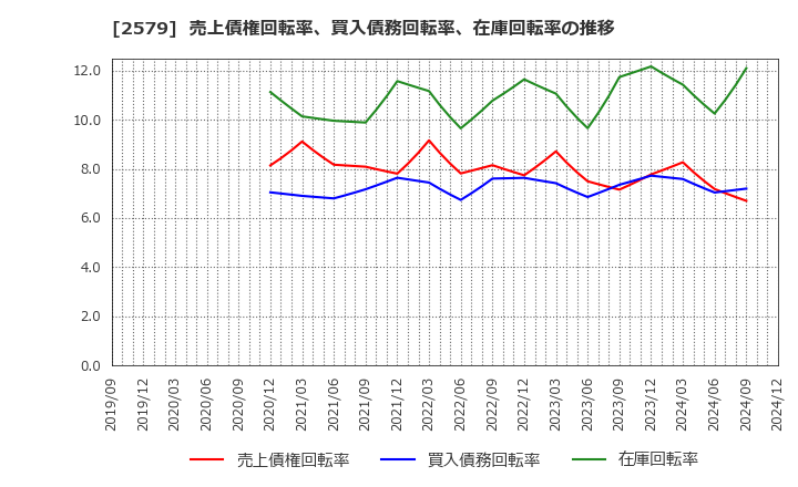 2579 コカ・コーラ　ボトラーズジャパンホールディングス(株): 売上債権回転率、買入債務回転率、在庫回転率の推移