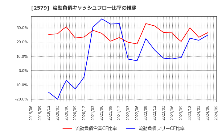 2579 コカ・コーラ　ボトラーズジャパンホールディングス(株): 流動負債キャッシュフロー比率の推移