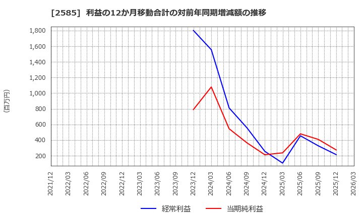 2585 (株)ライフドリンクカンパニー: 利益の12か月移動合計の対前年同期増減額の推移